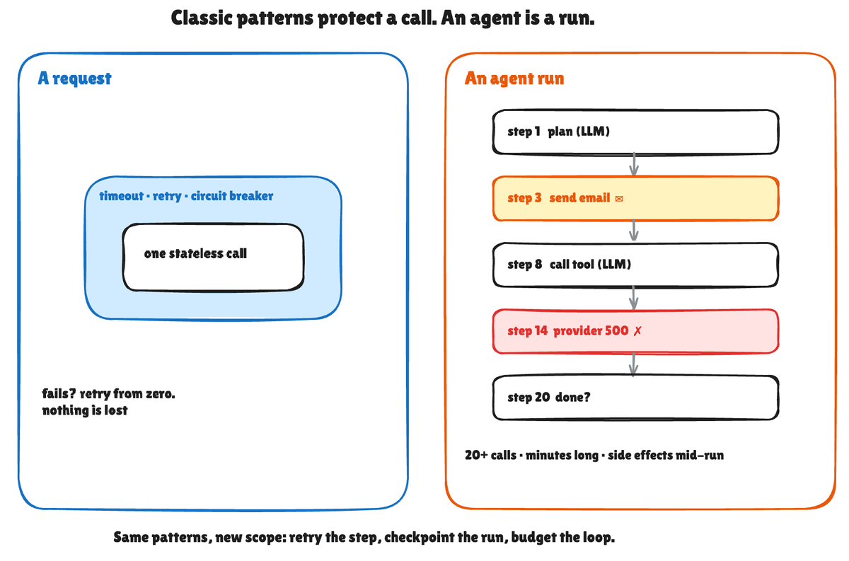 A request wraps one stateless call in timeout, retry and circuit breaker, so a failure just retries from zero; an agent run is 20+ calls over minutes, with a step-3 email and a step-14 provider 500 in the middle A request wraps one stateless call in timeout, retry and circuit breaker, so a failure just retries from zero; an agent run is 20+ calls over minutes, with a step-3 email and a step-14 provider 500 in the middle