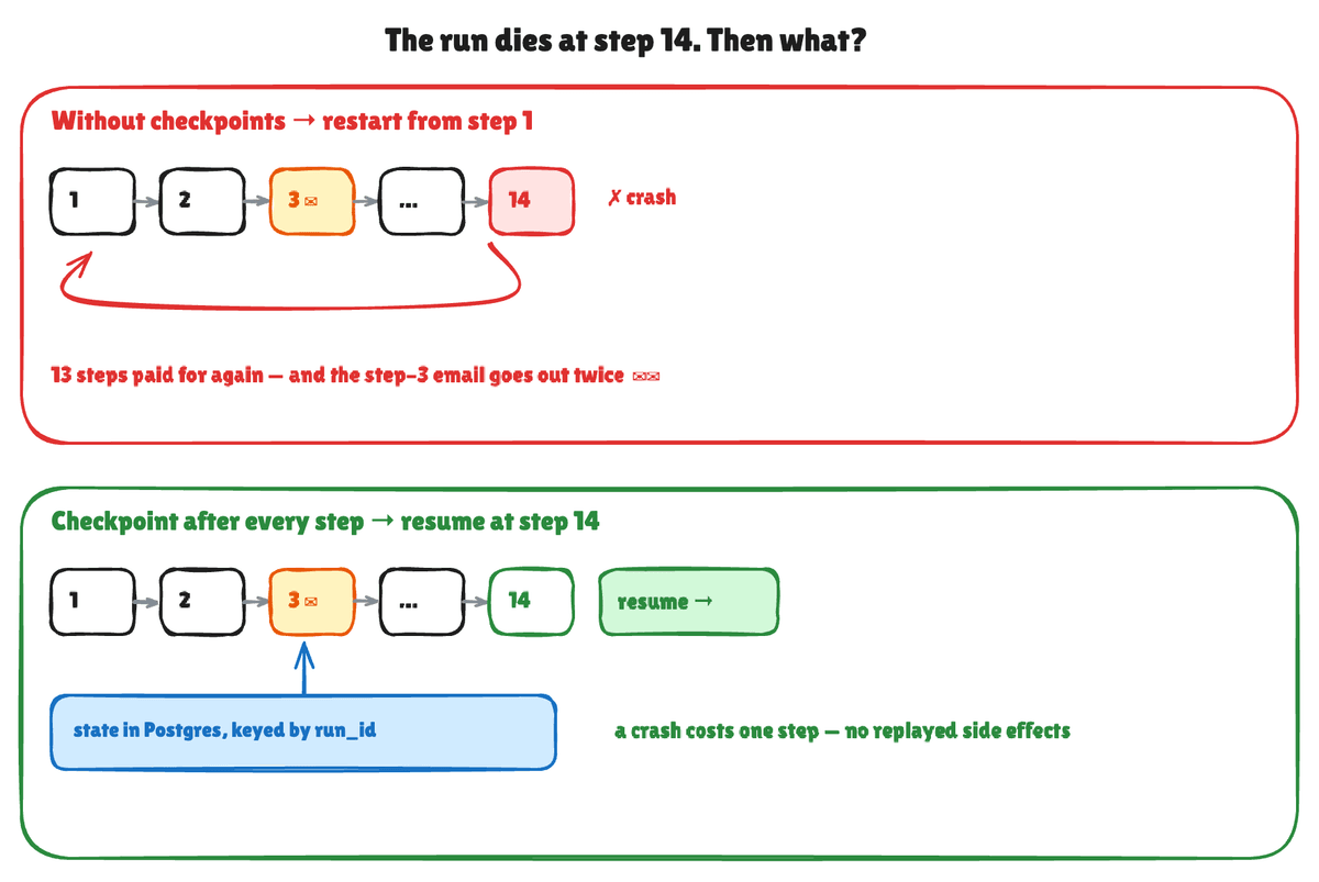 Without checkpoints, a crash at step 14 restarts from step 1 β 13 steps paid for again and the step-3 email sent twice; with state checkpointed in Postgres by run_id, the run resumes at step 14 and a crash costs one step Without checkpoints, a crash at step 14 restarts from step 1 β 13 steps paid for again and the step-3 email sent twice; with state checkpointed in Postgres by run_id, the run resumes at step 14 and a crash costs one step