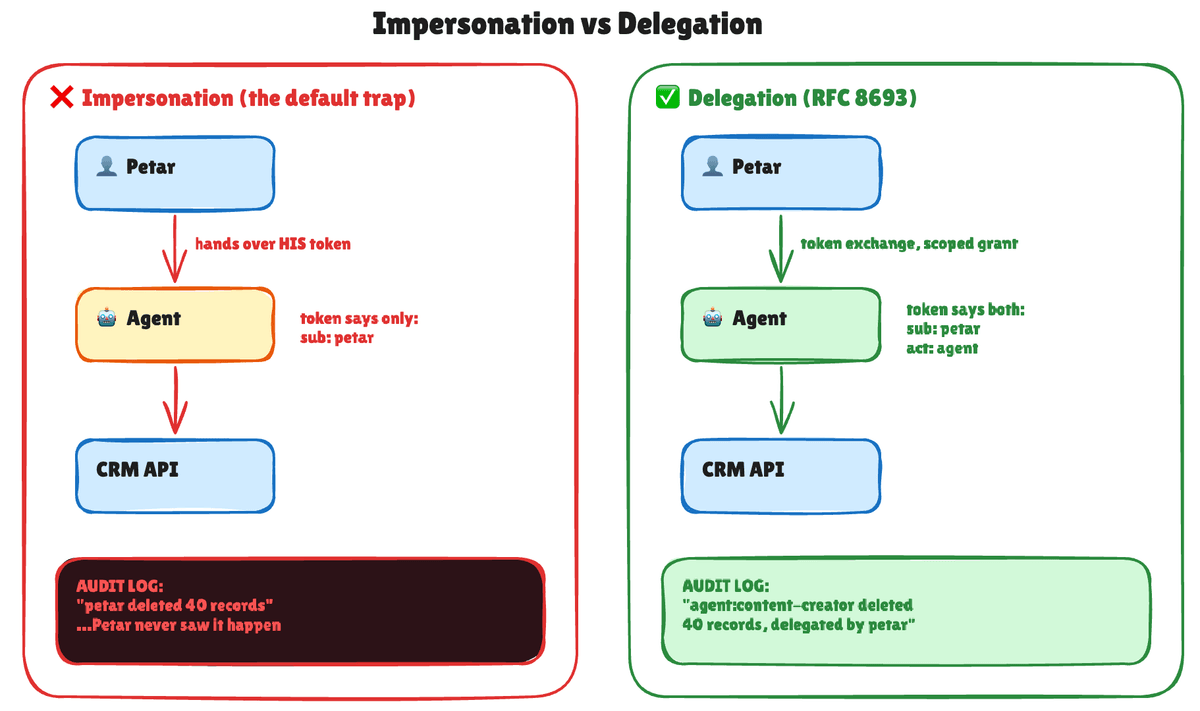 Impersonation hands the agent the user's token so the audit log credits the user, while RFC 8693 delegation issues a token naming the user as subject and the agent as actor
