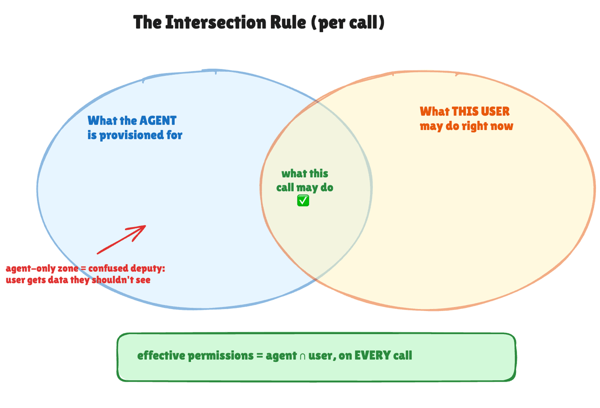 A Venn diagram: what the agent is provisioned for, what this user may do right now, and the overlap as the only thing this call may do