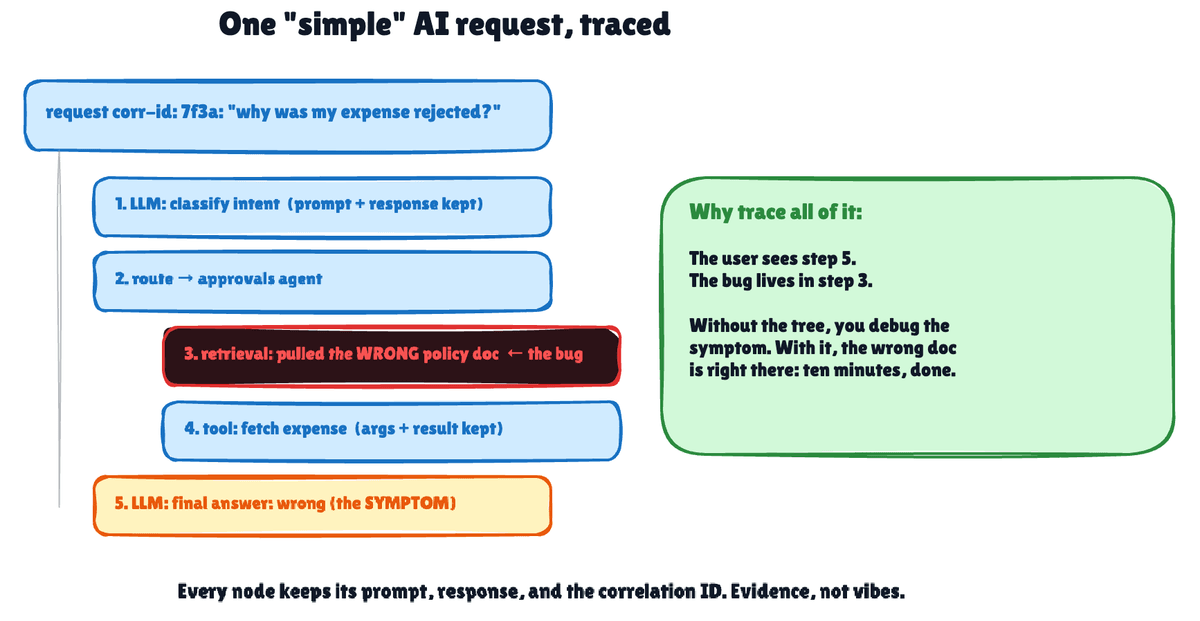 One AI request traced as a tree under correlation ID 7f3a: classify intent, route to the approvals agent, retrieval pulls the wrong policy doc (the bug), fetch the expense, then the wrong final answer the user sees (the symptom) One AI request traced as a tree under correlation ID 7f3a: classify intent, route to the approvals agent, retrieval pulls the wrong policy doc (the bug), fetch the expense, then the wrong final answer the user sees (the symptom)