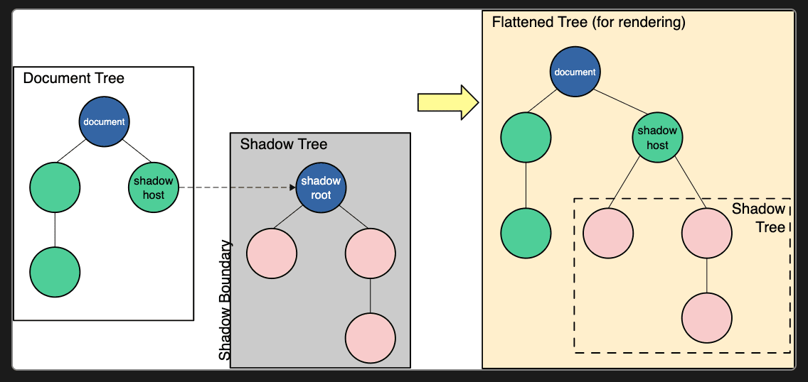 Diagram of a shadow tree attached to a shadow host in the DOM