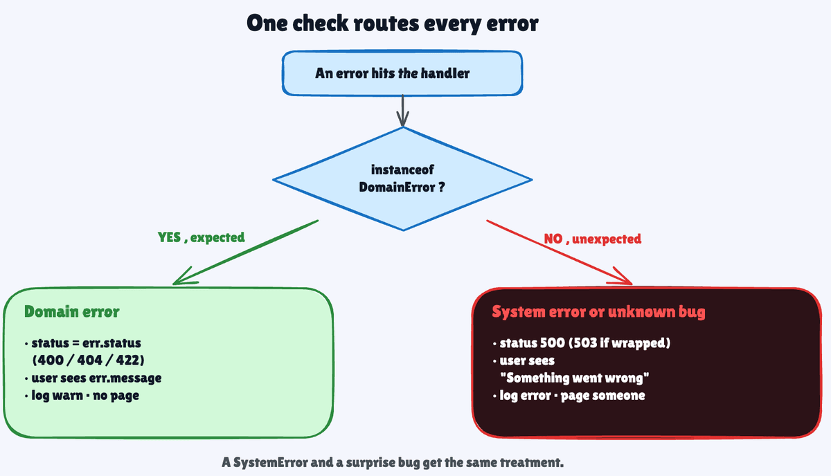 Flowchart routing an error on a single instanceof DomainError check Flowchart routing an error on a single instanceof DomainError check