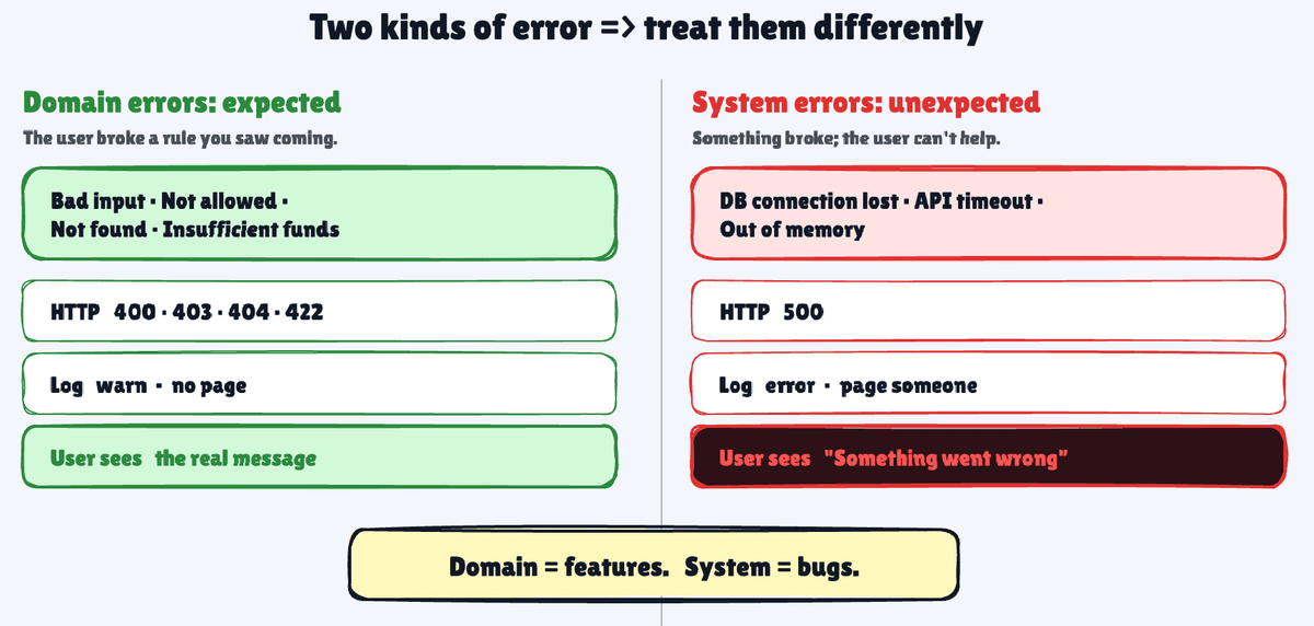 Domain errors versus system errors compared across HTTP status, log level, paging and user message Domain errors versus system errors compared across HTTP status, log level, paging and user message