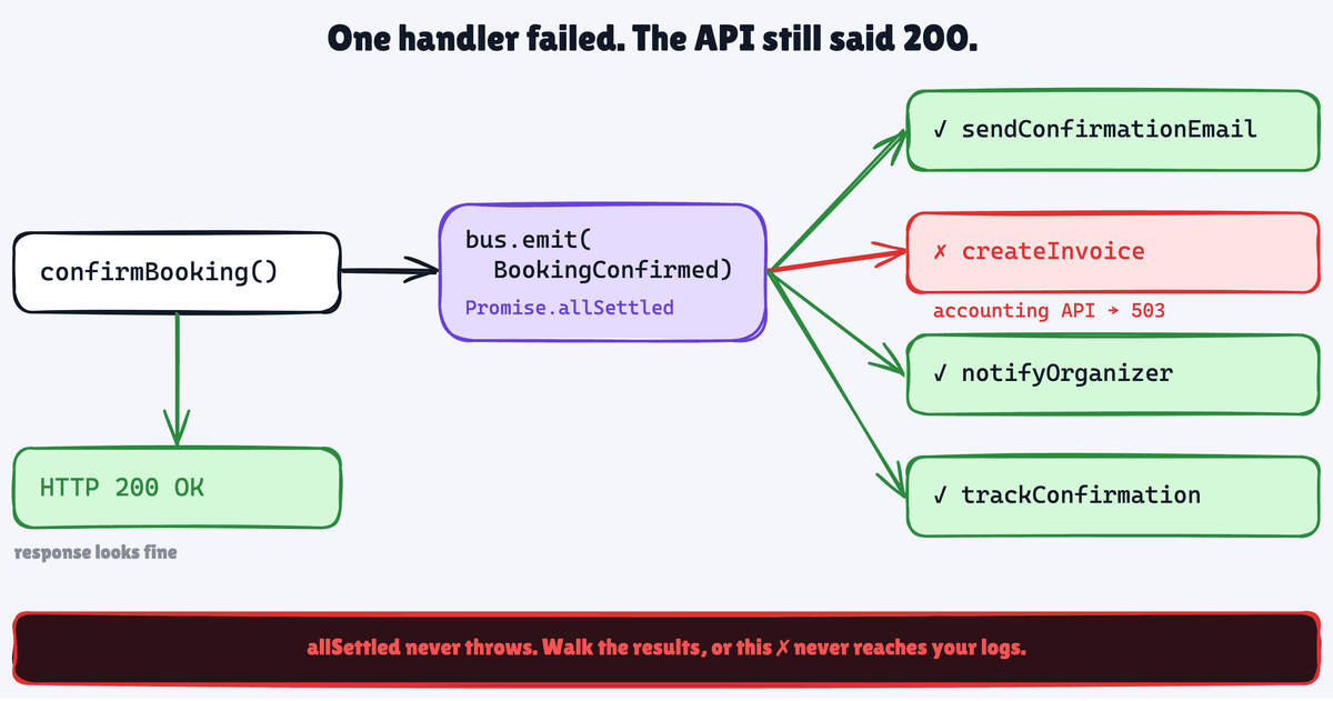 confirmBooking emits BookingConfirmed through Promise.allSettled; createInvoice fails with a 503 from the accounting API while the other three handlers succeed and the API still returns HTTP 200