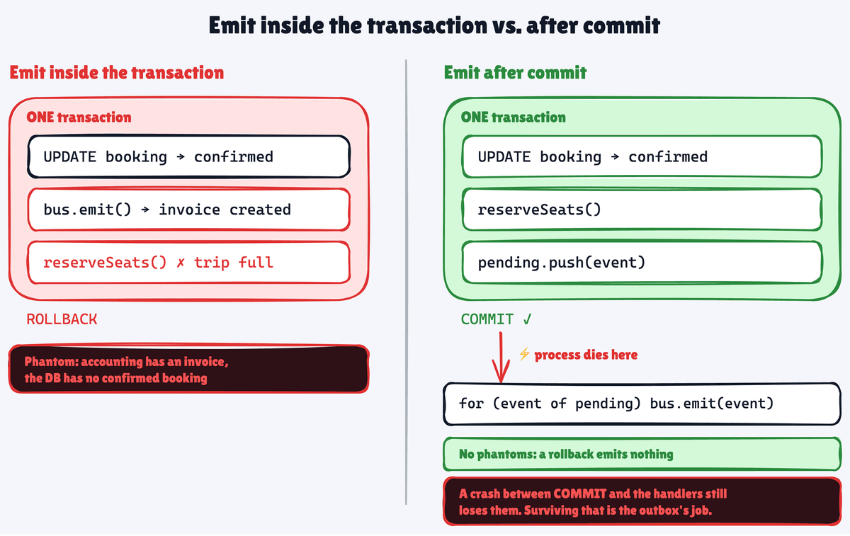 Emitting inside the transaction creates a phantom invoice when reserveSeats rolls it back; emitting after commit avoids phantoms, but a crash between COMMIT and the handlers still loses them