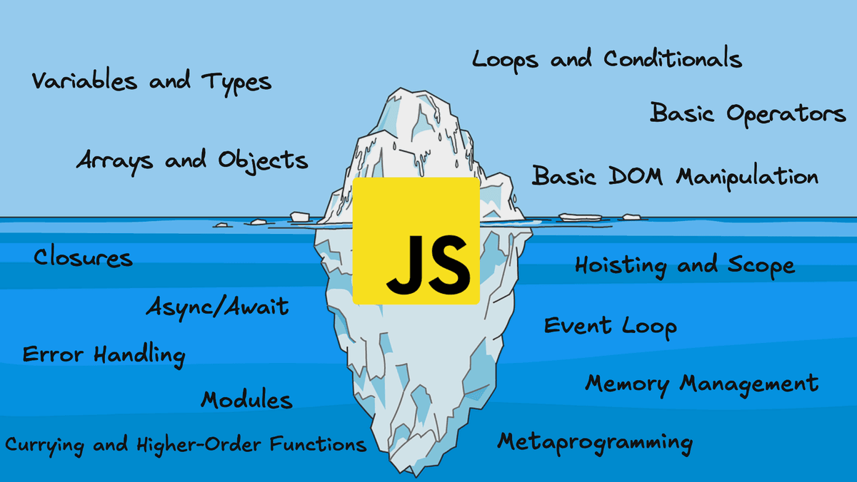 Surface-level versus deeper JavaScript concepts compared side by side