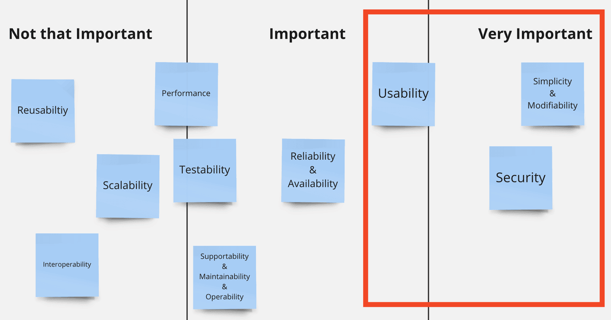 Selected quality attributes the technical decision must satisfy