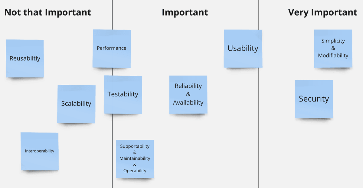 Architectural quality attributes ranked by importance