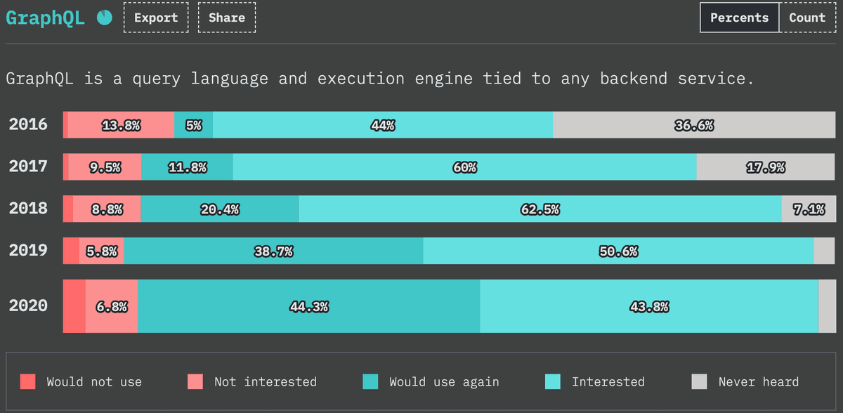 State of JS survey chart showing GraphQL usage and awareness over time