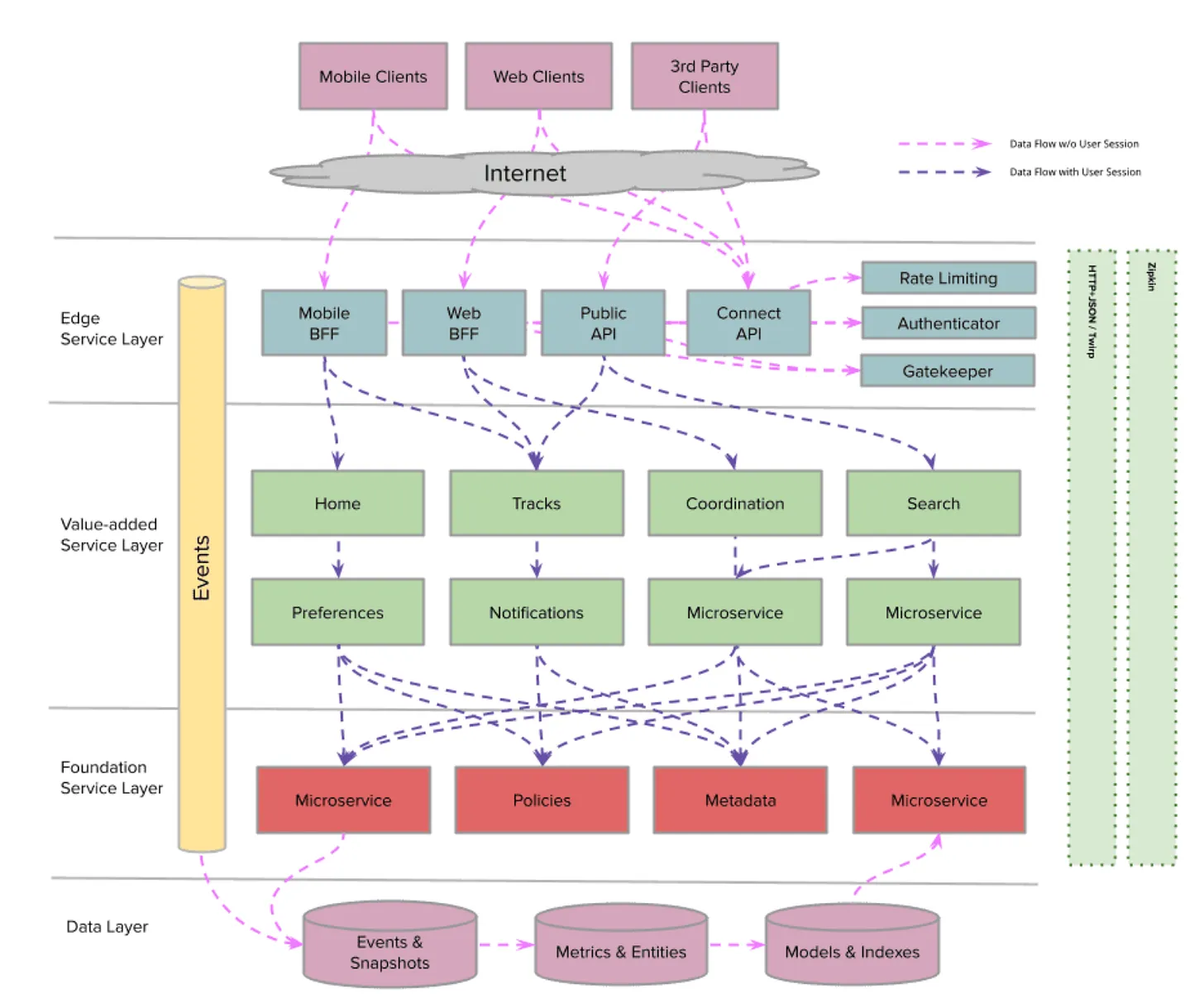 Service layers making up the new SoundCloud architecture