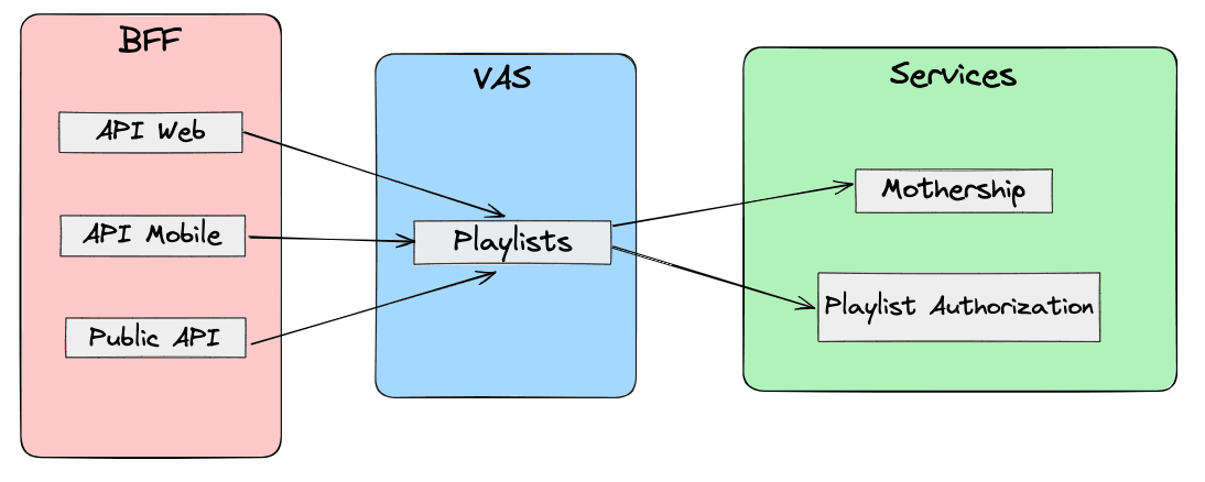 Playlists Value-Added Service and the services consuming it