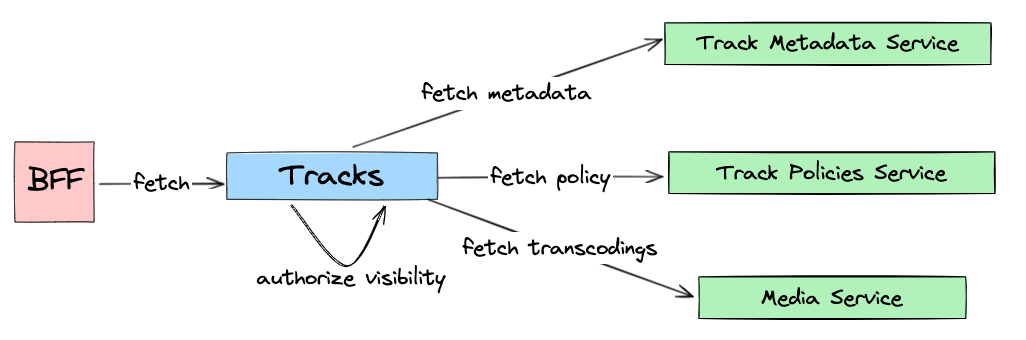 Services querying different parts of the Tracks aggregate