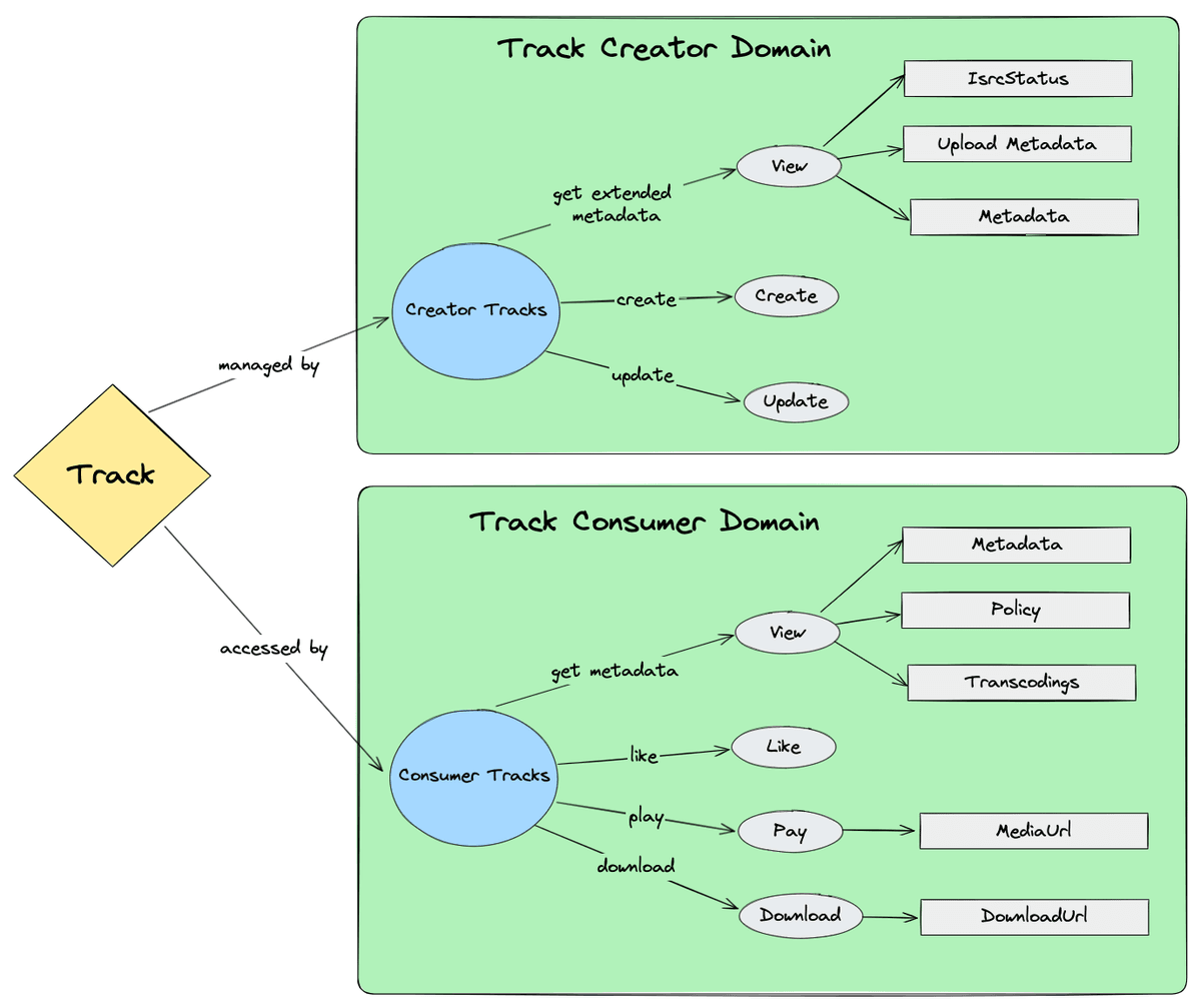 Domain gateways providing tailored views for Consumer and Creator contexts