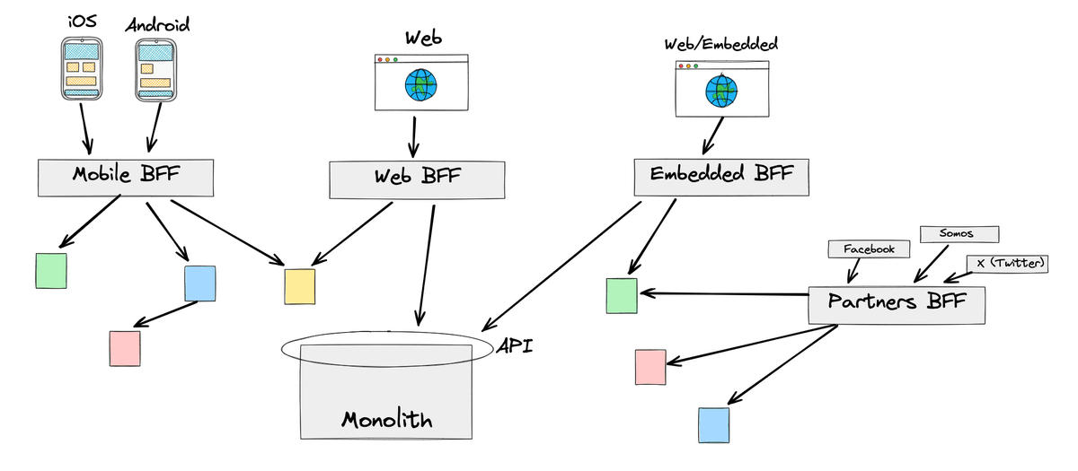Backend-for-frontend layer with dedicated APIs for each platform