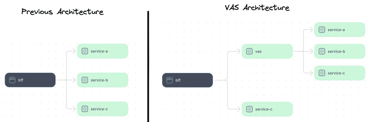 Value-Added Services managing entities and returning full aggregates