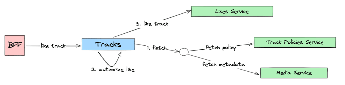 Liking and disliking a track through Tracks VAS commands