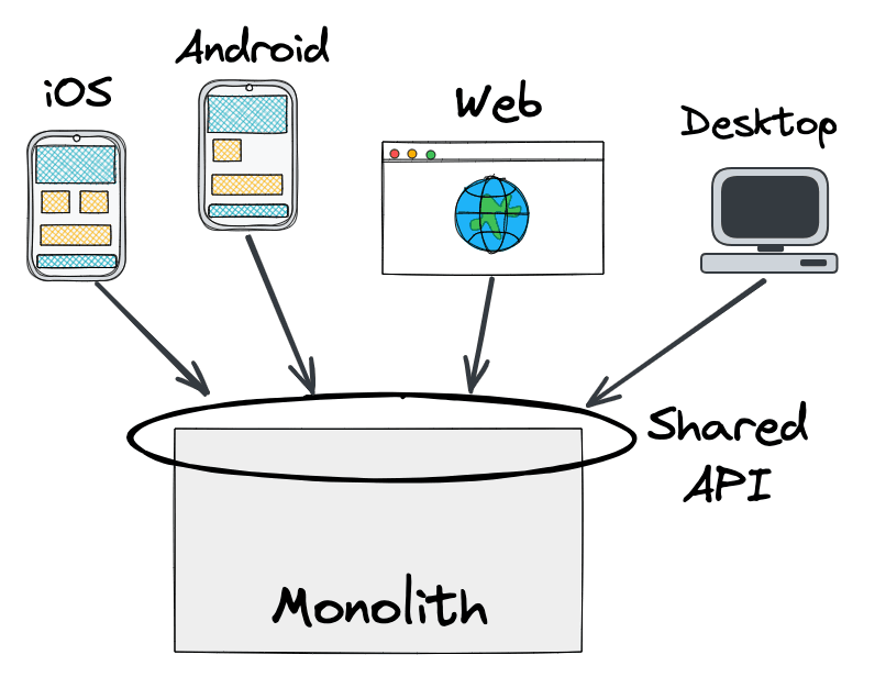 SoundCloud monolith serving iOS, Android and Web through one shared API