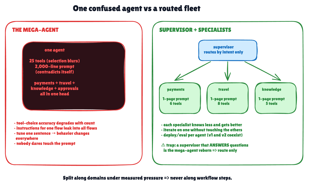 One confused mega-agent with 25 tools and a 2,000-line prompt, next to a supervisor routing by intent to payments, travel, and knowledge specialists that each own a one-page prompt and a handful of tools One confused mega-agent with 25 tools and a 2,000-line prompt, next to a supervisor routing by intent to payments, travel, and knowledge specialists that each own a one-page prompt and a handful of tools
