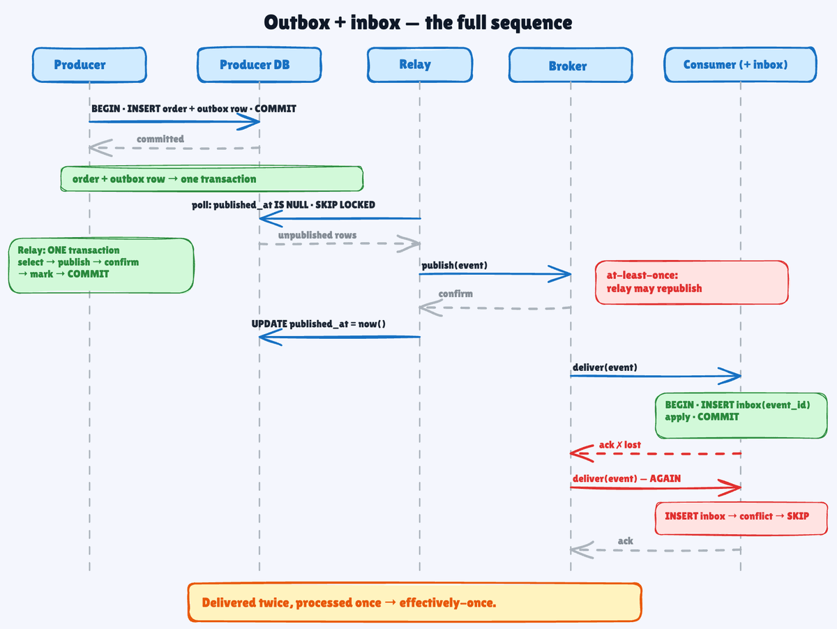 Outbox plus inbox sequence: the producer commits the order and outbox row together, the relay polls with SKIP LOCKED, publishes, waits for the confirm and marks the row, and the consumer skips a redelivered event because its inbox insert conflicts