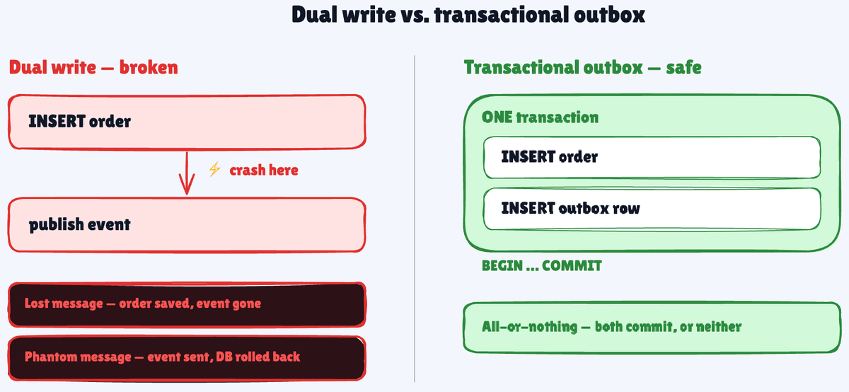 Dual write vs. transactional outbox: inserting the order then publishing the event can crash in between and lose or phantom the message, while inserting the order and the outbox row in one transaction commits both or neither