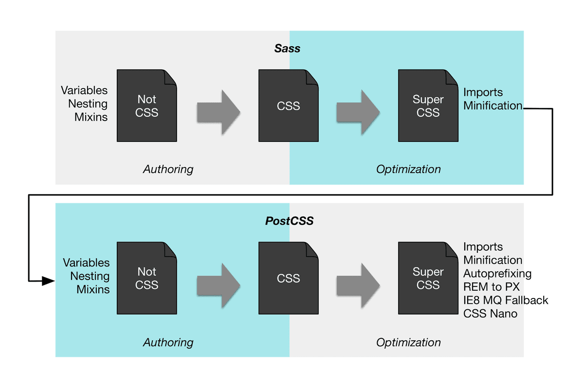 How SASS preprocessing and PostCSS postprocessing compile down to regular CSS