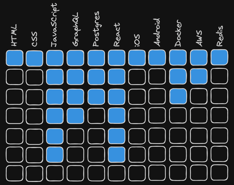 Expanded T-shaped developer diagram and visualization - Generalizing Specialist or Specializing Generalist Expanded T-shaped developer diagram and visualization - Generalizing Specialist or Specializing Generalist