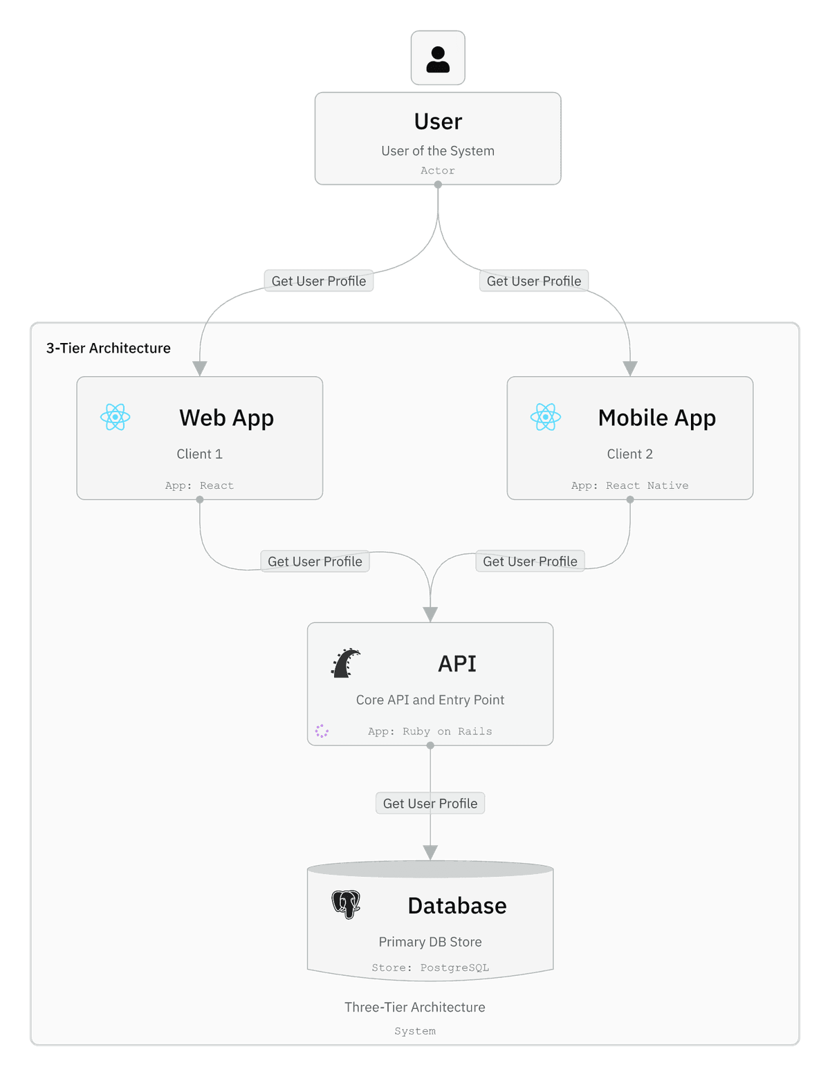 Three-tier architecture diagram with presentation, business logic, and data layers