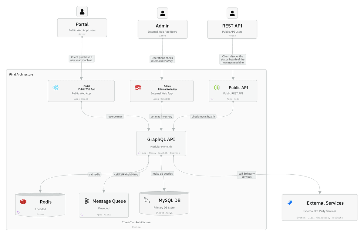 Final three-tier architecture with a central GraphQL API owning the database