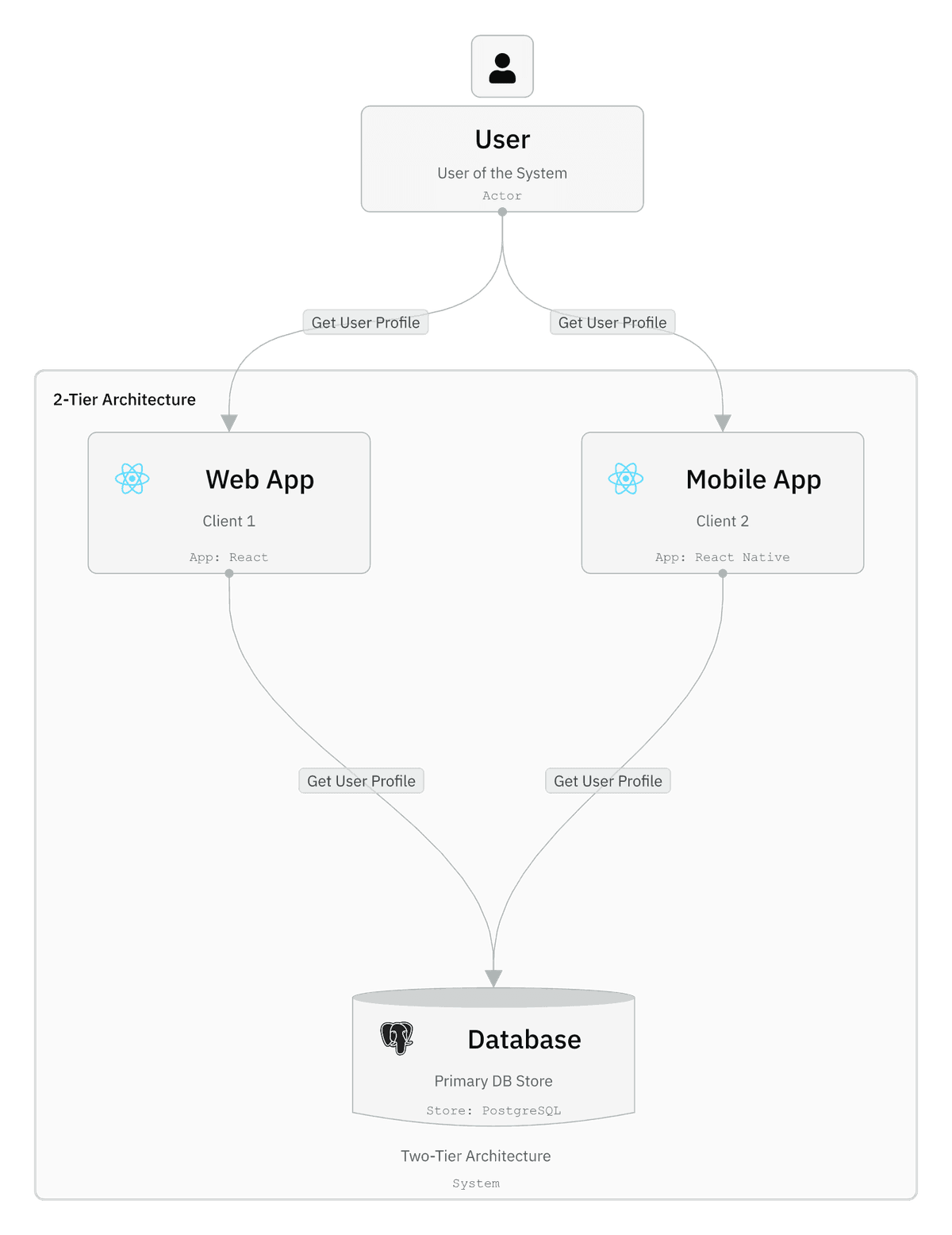 Two-tier architecture diagram with front-end talking directly to the database