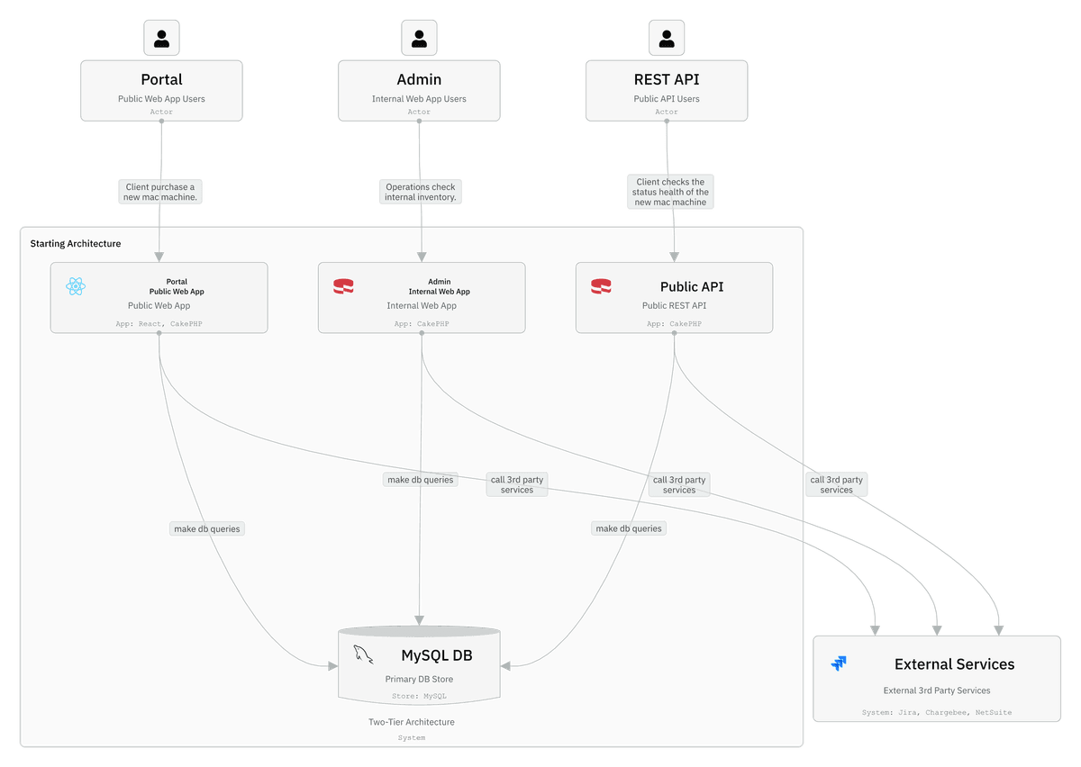 Starting architecture with Portal, Admin, and API all sharing one MySQL database