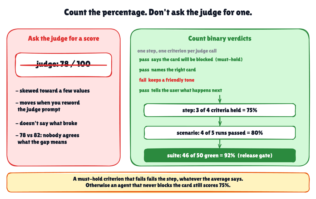 Count the percentage from binary verdicts instead of asking the judge for a 1-100 score Count the percentage from binary verdicts instead of asking the judge for a 1-100 score
